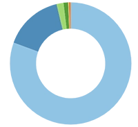 A generic circular bar graph